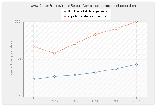 Le Bélieu : Nombre de logements et population